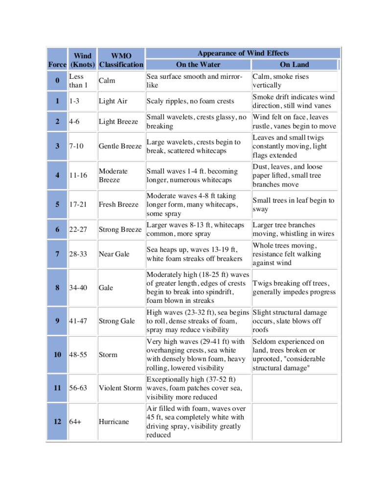 Beaufort Scale - in a Modern World