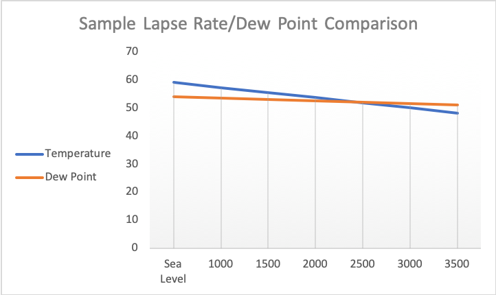 Lapse Rate/Dew Point comparison chart