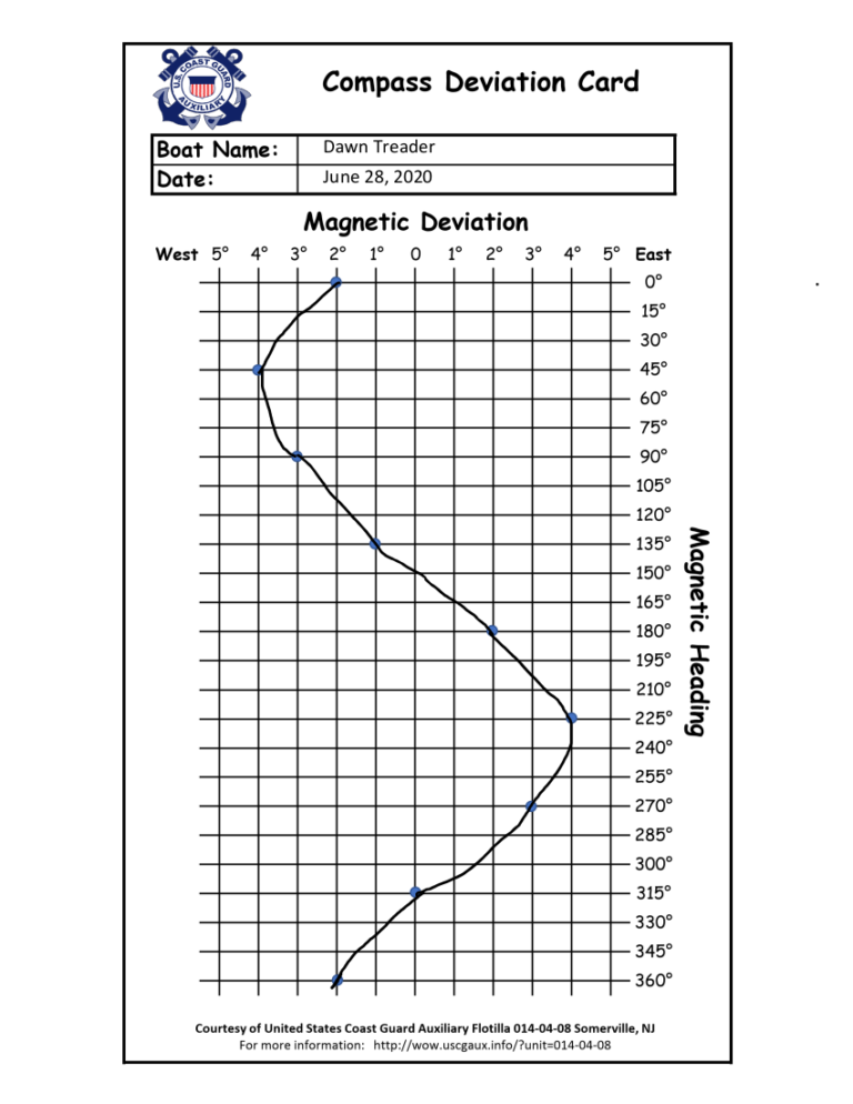 Bearings and Directions - Navigation in a Modern World